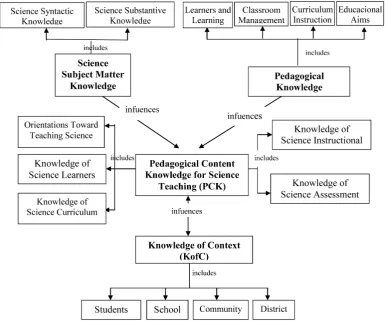 Figure 9: A model of science teacher knowledge (modified from Grossman, 1990 and Magnusson, Krajcik & Borko, 1999)