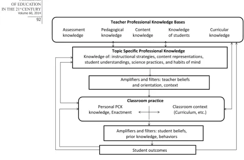Figure 10: Consensus model of PCK from PCK Summit (Helms & Stokes, 2013; Gess-Newsome & Carlson, 2013).