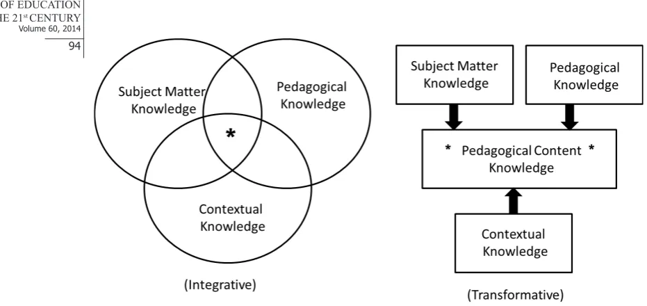 Figure 11: Two models of teacher knowledge (Integrative Model on the left and Transformative Model on the right; * = knowledge needed for class-room teaching.