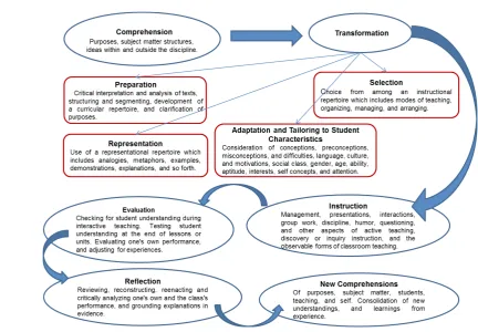 Figure 1: A Model of Pedagogical Reasoning and Action (MPRA). adapted from shulman, 1987, p