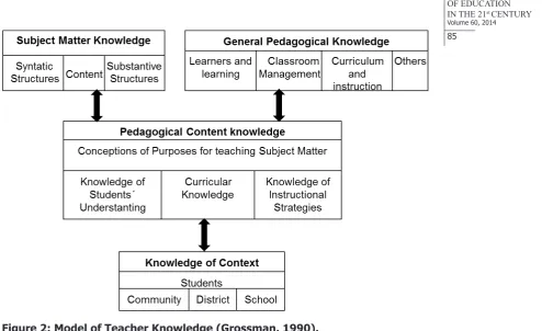 Figure 2: Model of Teacher Knowledge (Grossman, 1990).