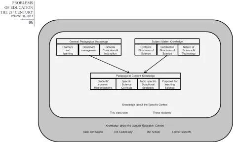 Figure 3: Domains of teacher knowledge (Carlsen, 1999).from: carlsen, 1999, p. 136
