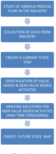 Fig 1, Methodology 
