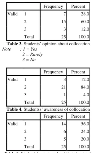 Table 4. Studentss’ awareness of collocation  Frequency  Percent 