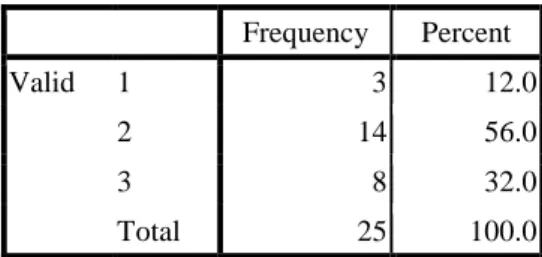 Table 7. Students’ view of the difficulty of  collocation    Frequency  Percent  Valid  1  3  12.0  2  14  56.0  3  8  32.0  Total  25  100.0 