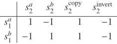 Table 2: sdi is the atomic strategy for player i ∈ {1, 2} assigning object d ∈ {a, b}