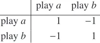 Table 1: Every cell in the matrix corresponds to an assignment [s] over Var(θ). Weﬁlled in the value uE([s]) reﬂecting payoﬀ for the members of the existential team.
