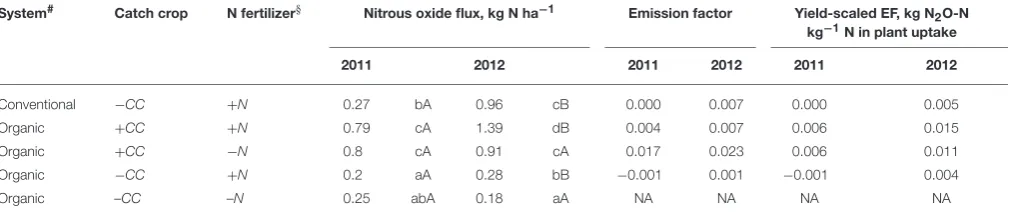 TABLE 1 | Cumulative NN2O emissions during spring, N2O emission factors (EFs), and yield-scaled EFs of spring barley in ﬁve crop rotations