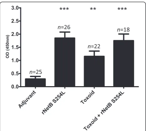 Figure 3 Maternally derived anti-NetB specific IgY antibodies in progeny chickens. (a) Anti-NetB IgY levels in 21 day-old chickens;(b) anti-NetB IgY levels in a separate group of 14 day-old chickens