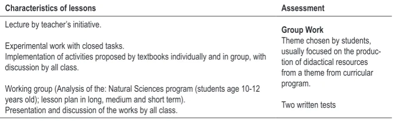Table 4. Characteristics of the lessons before the intervention. 