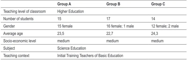 Table 1.  Characteristics of the student groups. 