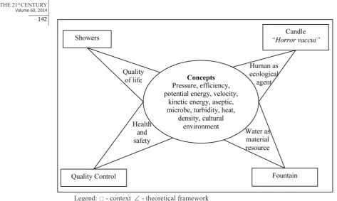 Figure 3: Concepts and contexts involved in didactic sequence (using the con-ceptual field network scheme of Lopes et al., 2010.