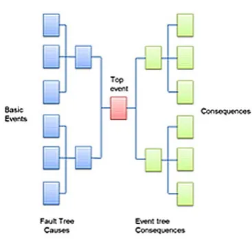 Fig 1 - Bow-tie Diagram - Vesely (1981)    