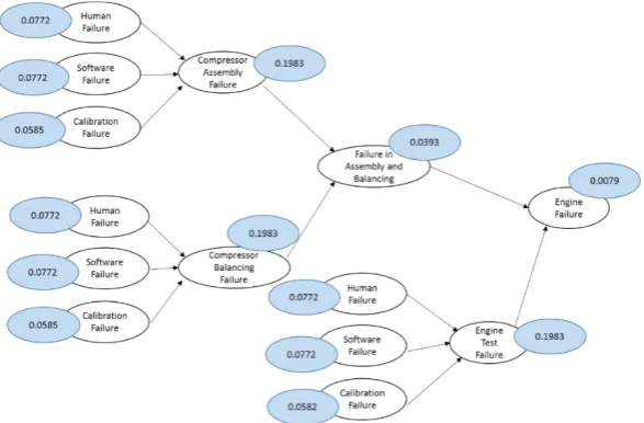 Fig.7. Combination of a fault tree and event tree