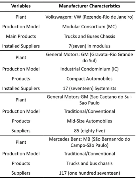 Table 1. Characteristics of Studied Manufacturers