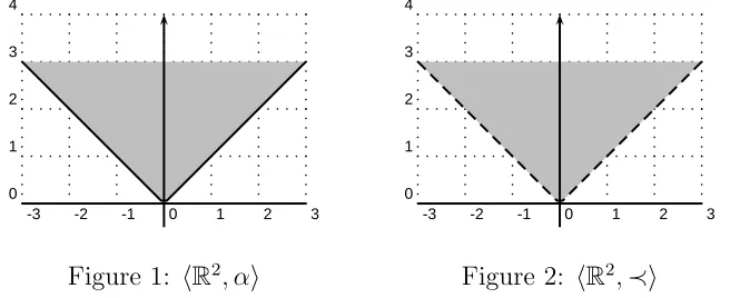 Figure 1: ⟨R2, α⟩