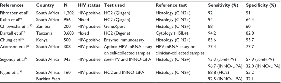 Table 2 Sensitivity and specificity of HPV testing among HIV-positive women across different studies