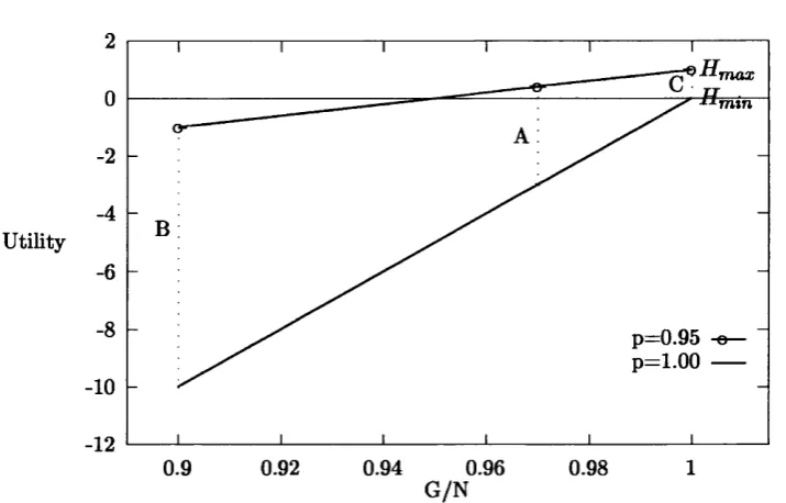 Fig. 2.3: Utility of service bundles A^ B  and C for both statistical and deterministic requirements.