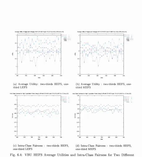 Fig. 6.4: VBU HEFS Average Utilities and Intra-Class Fairness for Two DiflFerent Expectation Mixes.