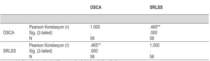 Table 2. Paired samples t-test results of self-regulated learning skills scale total pre-test and post-test mean scores.