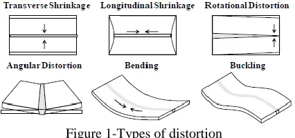 Figure 1-Types of distortion 