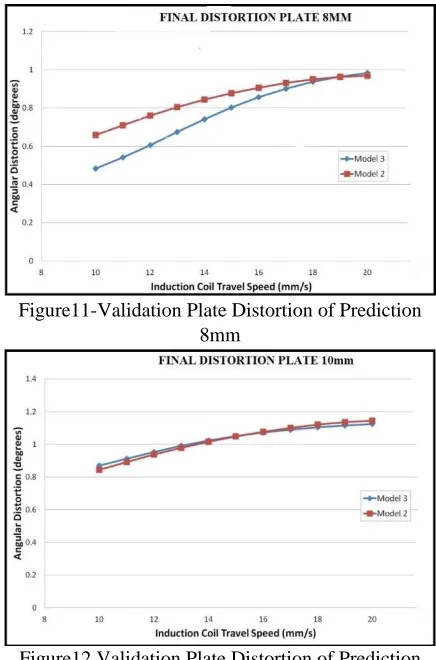 Figure 13.Model  Validation Results 