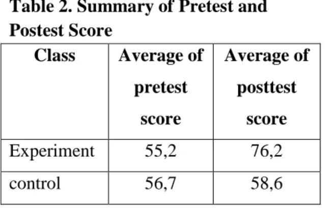 Table 2. Summary of Pretest and  Postest Score  Class   Average of  pretest  score  Average of posttest score  Experiment   55,2  76,2  control   56,7  58,6 