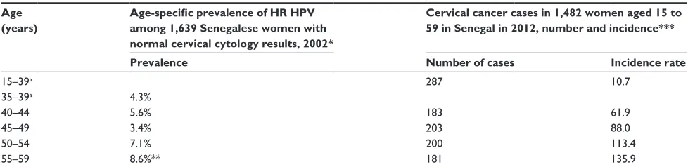 Table 1 HPV and cervical cancer incidence data by age group in senegal
