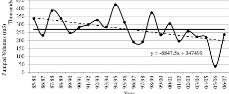 Fig. 11.Fig. 11. Annual volumes pumped by the sand bypass scheme. Thesolid horizontal line shows the average annual volume while the Annual volumes pumped by the sand bypass scheme