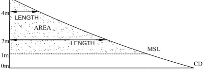 Fig. 2.Fig. 2. Beach proﬁle area (volume per meter) above 1 m chart datum(CD) (approximately mean sea level, MSL) and beach proﬁle length Beach proﬁle area (volume per meter) above 1 m chart datum