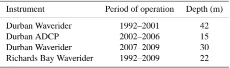 Table 1. Historical wave recording instruments, their operating pe-riods and water depth.InstrumentPeriod of operationDepth (m)