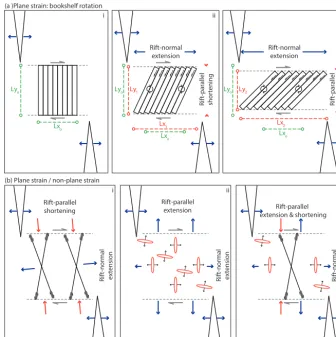 Figure 10. Horizontal plane 2-D conceptual models for inter-fault and inter-rift relay rotation