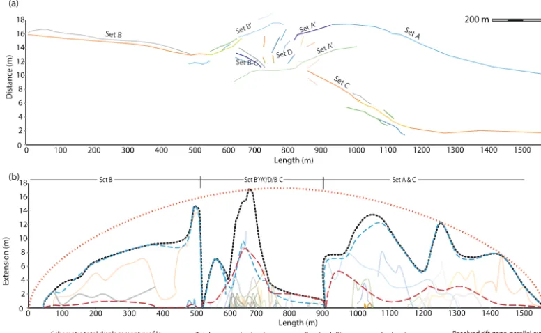 Figure 6. (a) Distribution of mapped faults and fractures in the study area. (b) Proﬁle of horizontal displacement (extension or heave) vs.length for mapped fractures