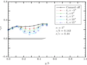 Figure 10 shows the spanwise variations of the total pressure coecient for a distance, z=b = 0:143, above the wing surface and at a chordwise position of x=c = 0:44 at the front half of the wing