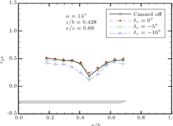 Figure 13 shows the spanwise velocity distribution at a middle section on the wing, x=c = 0:69, at 5 degrees angle of attack