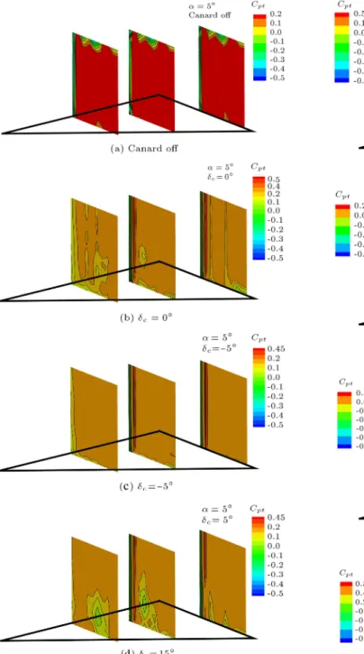 Figure 19 shows the velocity eld on the wing at an angle of attack of 5  . On the isolated wing at this angle of attack, as observed earlier, potential 
ow dominates throughout the surface as shown in