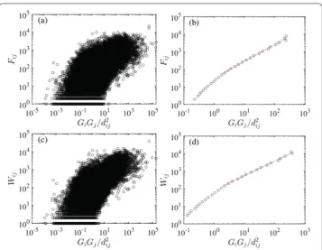 Figure 1 Testing the traditional gravity law with GDP for the directed and undirected freight highwaytransportation networks constructed over ﬁve months