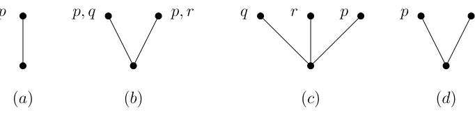 Figure 2: Counter-models for the propositional formulas