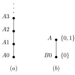 Figure 3: Counter-models for the predicate formulas