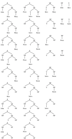 Figure 8. The bag of subtrees derived from the trees in figure 4