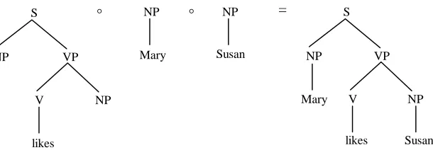 Figure 9. Analyzing Mary likes Susan by combining subtrees
