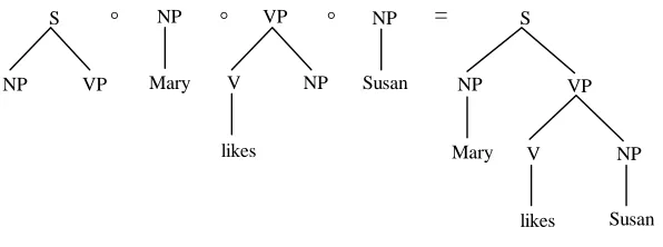 Figure 10. A different derivation, yielding the same parse for Mary likes Susan