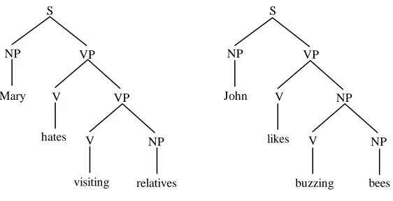 Figure 12. Two corpus trees for Mary hates visiting relatives and John likes buzzing bees