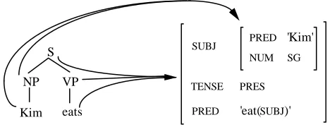 Figure 15. An LFG representation for Kim eats