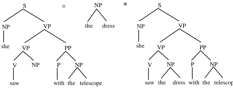 Figure 3. Another derivation and parse tree for She saw the dress with the telescope