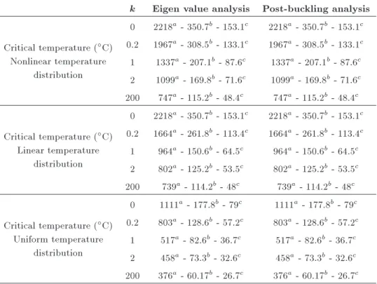 Table 3. Comparison of eigenvalue and nonlinear analyses for the critical buckling temperature of the beam with C-C boundary conditions.
