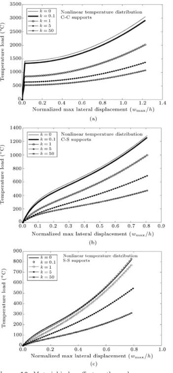 Figure 16. Material index eect on thermal