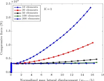 Figure 6. Convergence study for an FGM beam with C-S supports, k = 1 and L=h = 100.