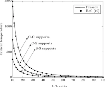 Figure 12. Eects of material index on the critical buckling temperature for a C-S FGM beam.