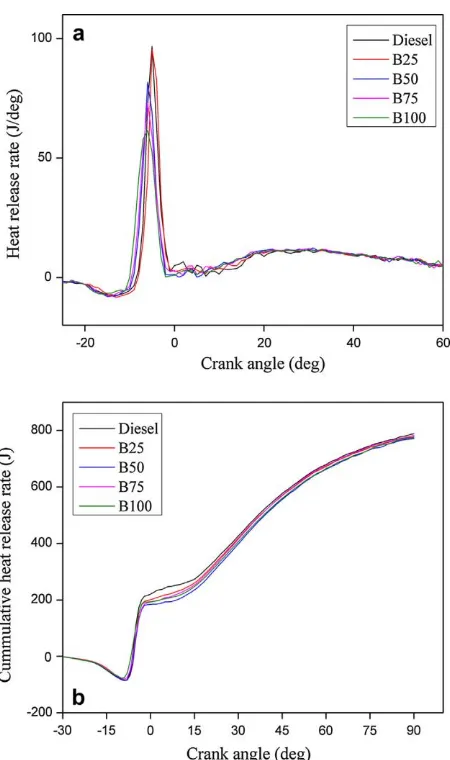Fig. 8. Variation of combustion parameters with crank angle for maximum engine power output (a) heat release rate and (b) cumulative heat release rate